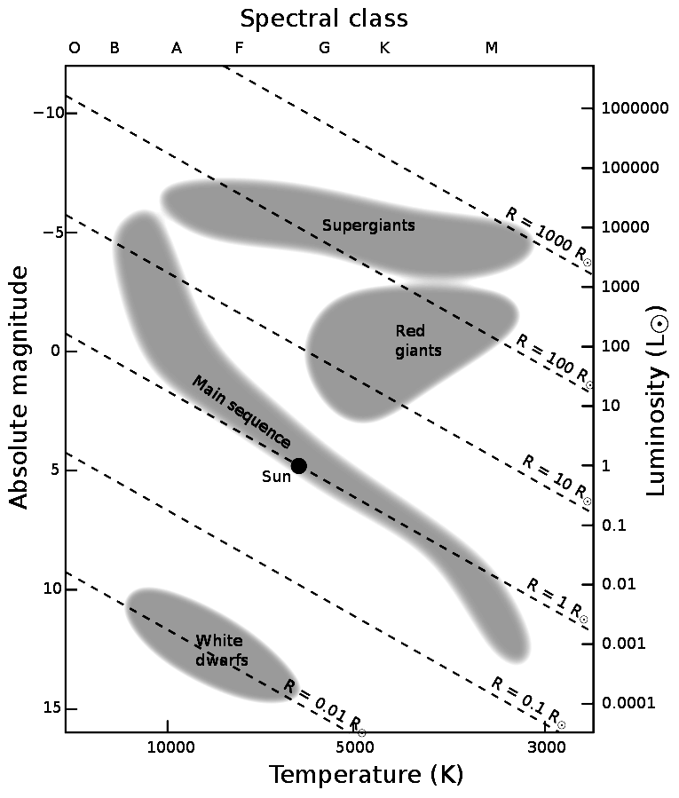 Диаграмма Герцшпрунга — Рассела: температура- светимость- радиус звёзд в R⊙ (радиус Солнца). (Автор: Vallastro)