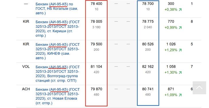    Стоимость ряда лотов с бензином АИ-95 на Санкт-Петербургской сырьевой бирже. Столбец в красной рамке - цены на 5 августа: ряд лотов стоили и дороже рекордных 78 тыс. рублей. В синей рамке - цены на середину дня 6 августа: рост цен, как видно, продолжается. Скриншот страницы сайта spimex.com