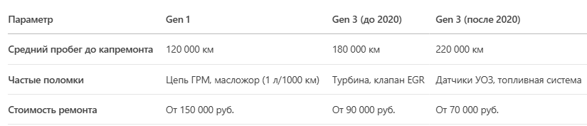 Таблица - Статистика ресурса и стоимости ремонта