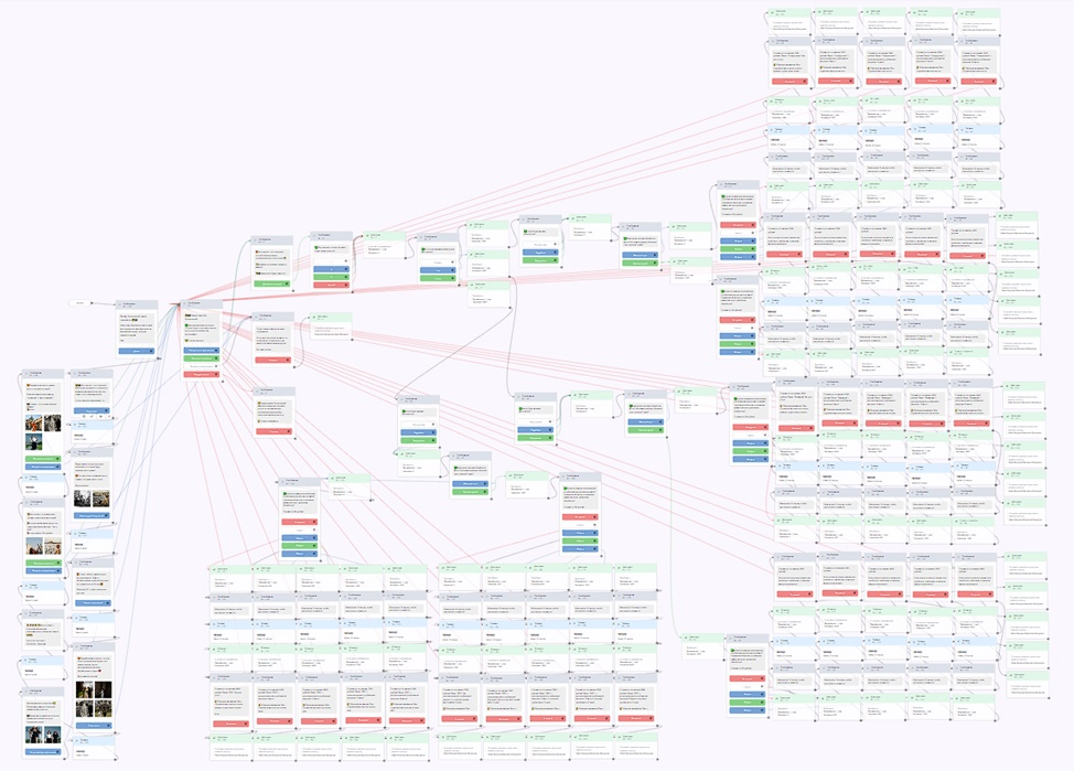 Общая структура чат-бота (левая (малая) часть – прогревающая воронка, правая (крупная) структура калькулятора услуг)