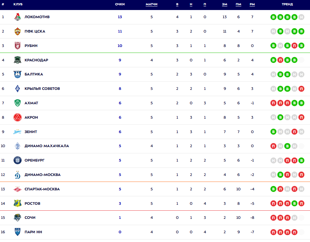 Турнирная таблица РПЛ. Источник: официальный сайт МИР РПЛ