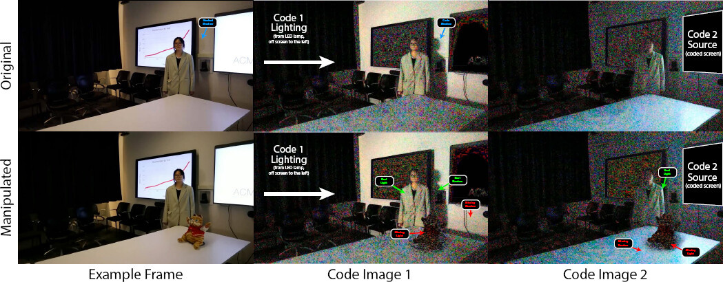 Для примера снято видео с двумя закодированными источниками света. Первый — светодиодная лампа, расположенная слева за кадром. Второй источник — крупный монитор, частично видимый справа. Оба ролика с идентичным ракурсом: один из них оригинальный, а на втором к исходному изображению добавили мягкую игрушку на столе с помощью видеомонтажа. В верхнем ряду сравнительных кадров — оригинальные стоп-кадры обоих видео. В нижнем — такие же кадры, но обработанные, чтобы выявить свет от каждого источника по отдельности. Добавленная на стол игрушка не отражает закодированный свет — на обработанном изображении она выглядит «плоско», так же отсутствуют тени. Кодовые изображения выявляют те тени, которые в обычном видео скрыты другим светом: тень от головы человека оказывается почти незаметна на стандартном кадре из-за общего освещения потолочным светом. В то же время, если рассматривать только вклад лампы (в соответствующем кодовом изображении), эта тень становится отчётливо видна. Для добавленных при монтаже объектов такие тени отсутствуют.    
 Источник: Peter Michael, Zekun Hao, Serge Belongie, Abe Davis  📷
