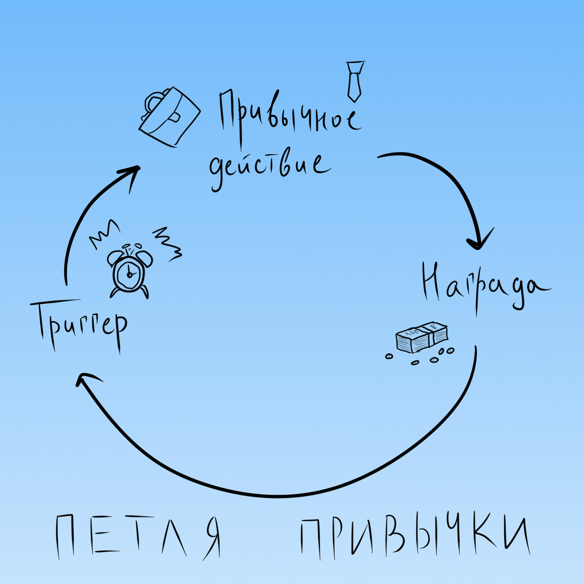 Авторское видение петли привычки Ч. Дахигга
