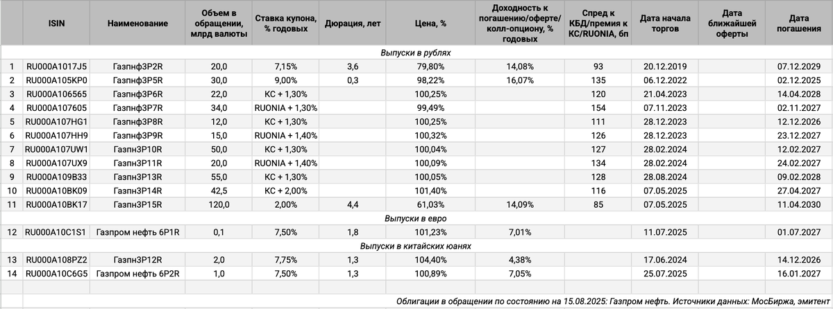 Облигации на МосБирже: Газпром нефть.