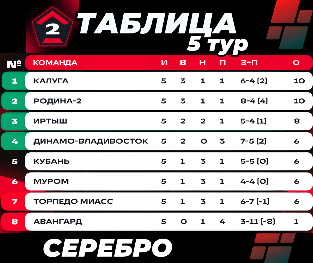 Турнирная талица после 5 тура Второй лиги - "А" / СЕРЕБРО / 2025