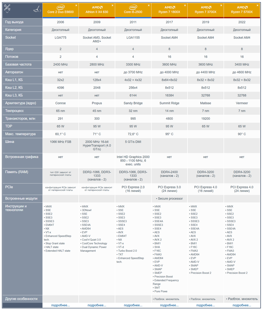 Характеристики