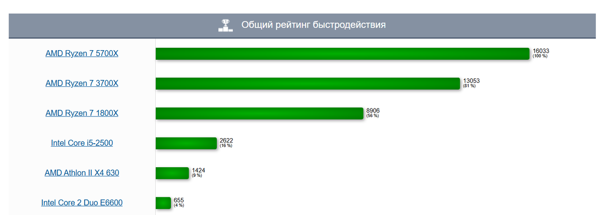 Наглядность роста производительности