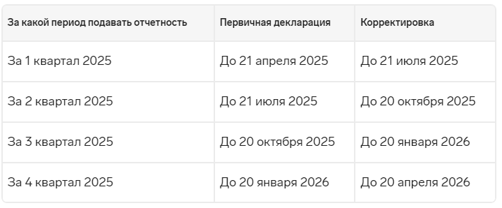 Таблица: сроки сдачи адкодекларации по ф.7 в 2025 году
