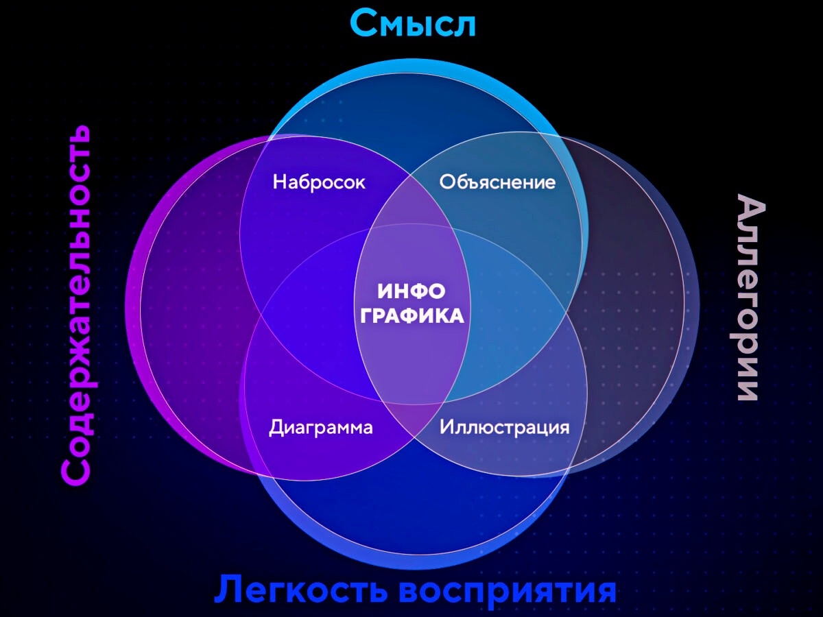 Суть инфографики
