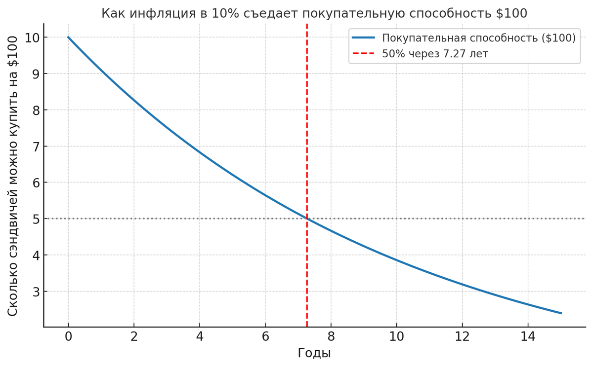 Со временем при инфляции 10% на $100 можно купить всё меньше сэндвичей. Через ~7 лет количество падает вдвое - с 10 до 5.