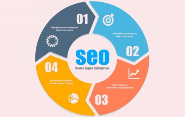 Компоненты SEO-продвижения