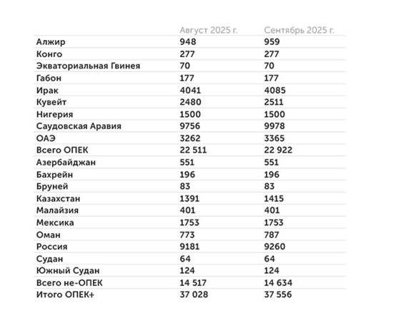    ОПЕК: Согласованные квоты на добычу нефти, тыс. баррелей/сутки