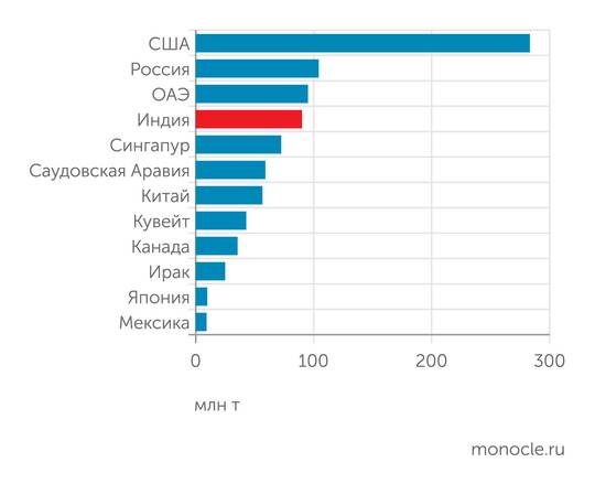    Energy Institute: Крупнейшие в мире экспортеры нефтепродуктов в 2024 году