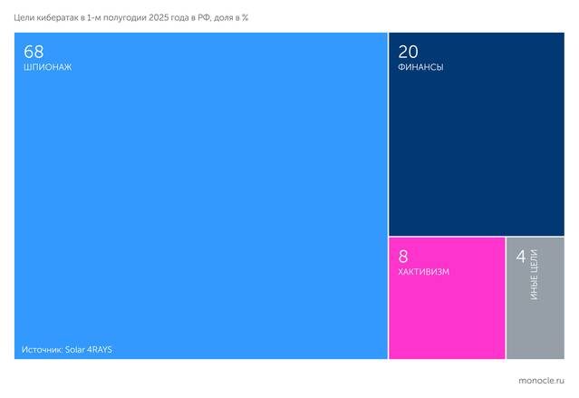    Solar 4RAYS: Киберпреступники чаще действуют с целью шпионажа