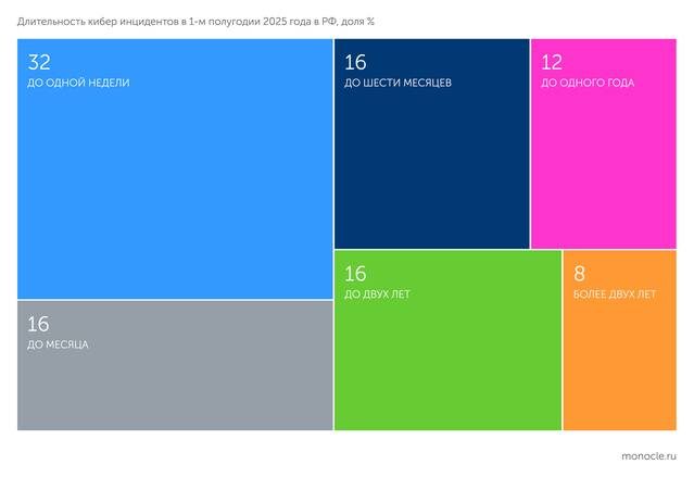    Solar 4RAYS: Более половины кибератак длятся более месяца