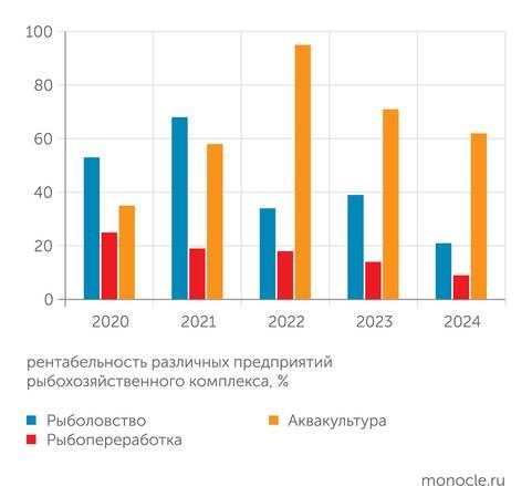    Рыбный союз: Рентабельность в рыбопереработке меньше всего
