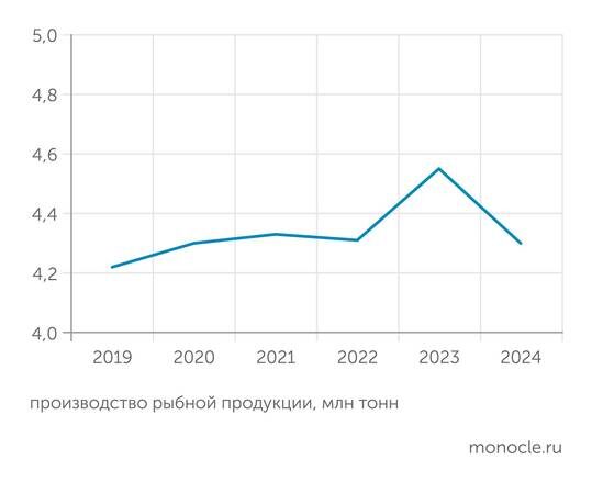    Росстат: Производство рыбной продукции снизилось в прошлом году до уровня пандемийного 2020 года