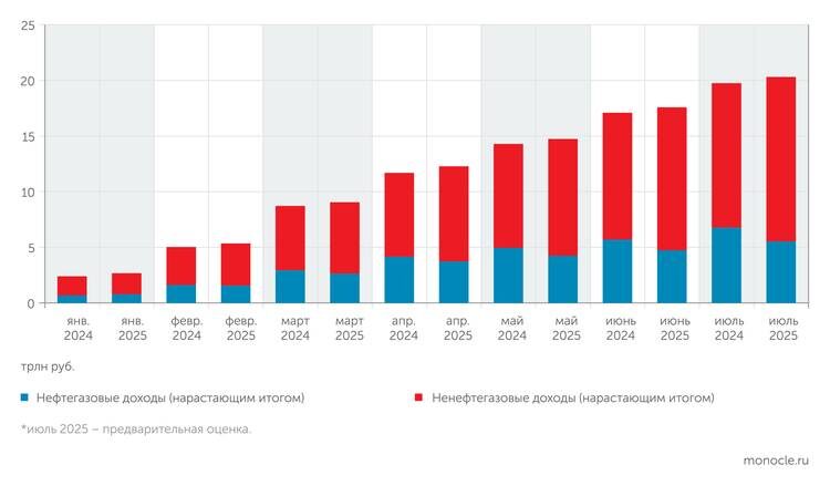    Минфин: При этом доходы бюждета тоже растут - благодаря ненефтегазовому сегменту