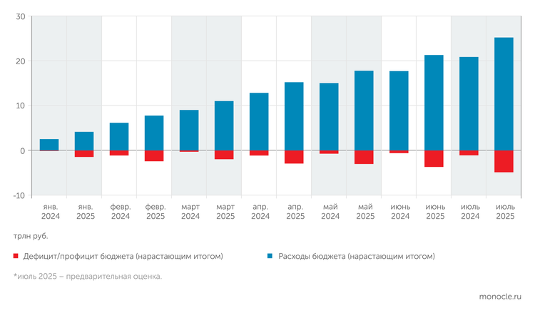    Минфин: Накопленный дефицит в этом году по итогам 7 мес оказался значительно выше прошлогоднего