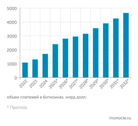    Spherical Insights & Consulting: Объем платежей биткоинами по всему миру к 2032 году вырастет до почти 5 трлн долларов