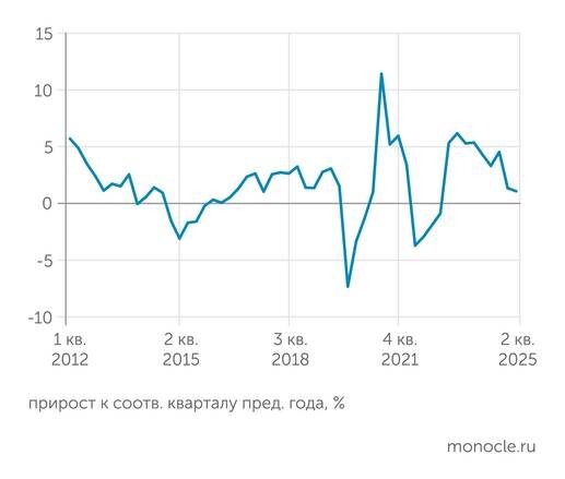    Росстат: Во втором квартале 2025 года ВВП РФ продолжил торможение