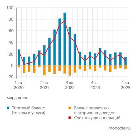    : Во втором квартале 2025 года платежный баланс сжался до значений, характерных для периода пандемии COVID-19