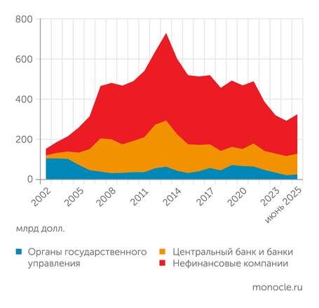    Банк России: В первом полугодии 2025 года внешний долг РФ вырос после четырех лет последовательного снижения