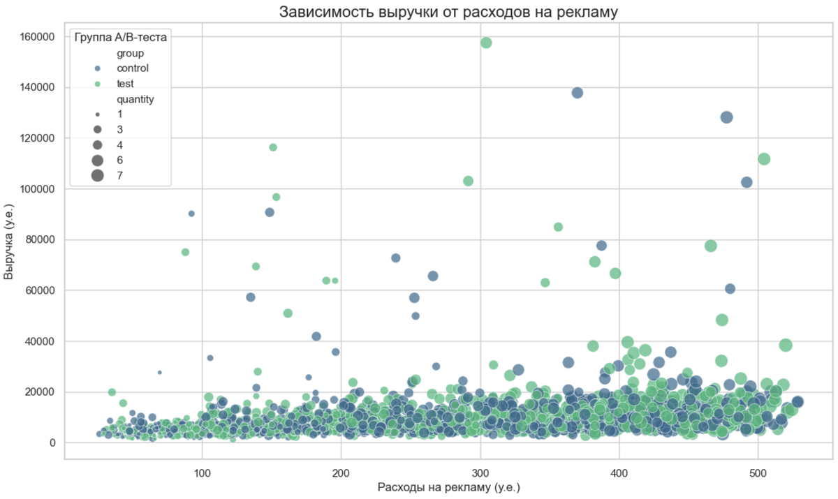 Зависимость выручки от рекламы