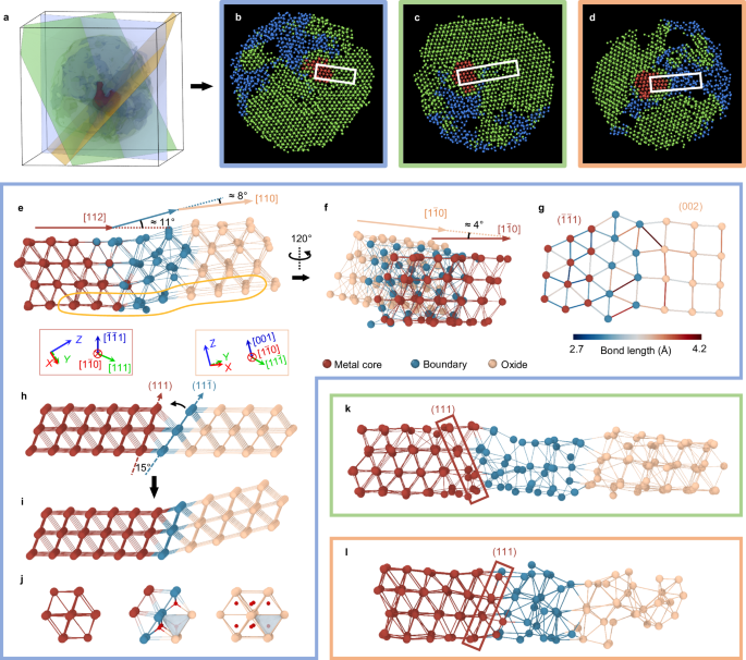 Трёхмерная визуализация интерфейсов металл-оксидных наночастиц
Показаны фазы и связи между металлическим ядром и оксидной оболочкой — помогает понять, где кислород может входить и выходить.