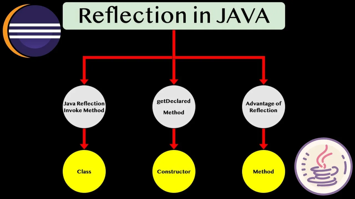 Рисунок: рефлексия в JAVA