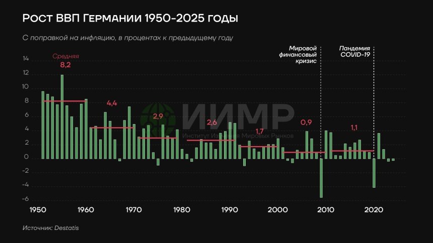 Рост ВВП Германии 1950 - 2025 ггИсточник: worldmarketstudies.ru