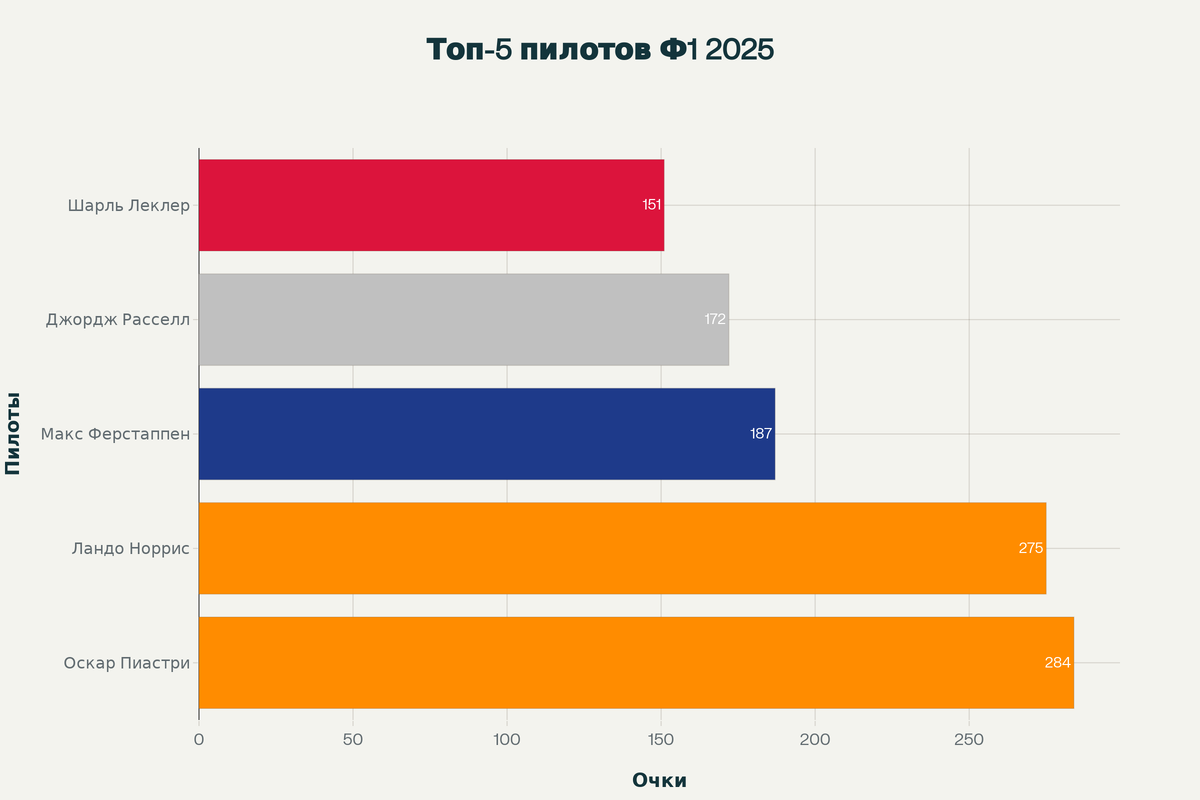 Чемпионат пилотов Формулы-1 2025: Ферстаппен на третьем месте с большим отставанием