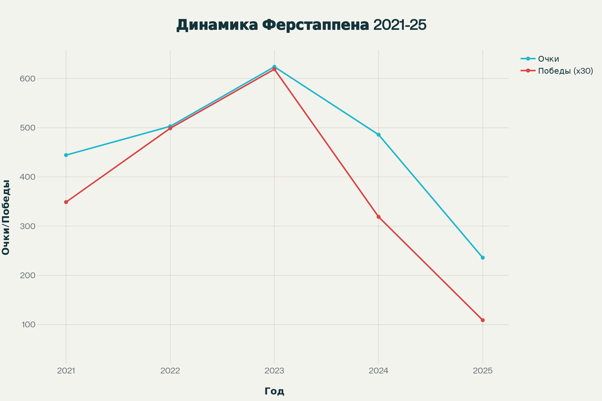 Динамика результатов Макса Ферстаппена: драматическое падение в сезоне 2025