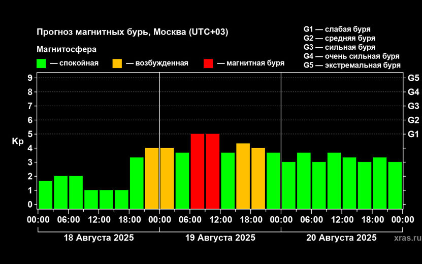  Буря ожидается во вторник, но возможны варианты. Фото: xras.ru