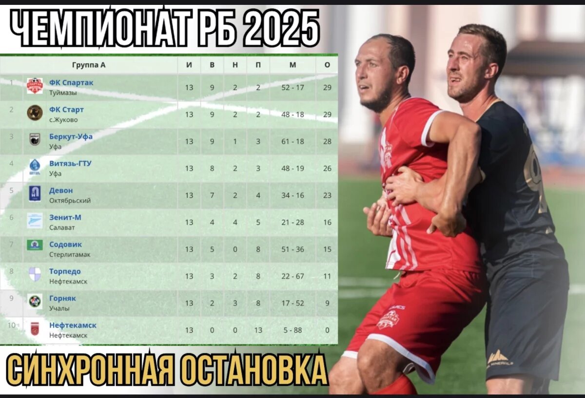    Лидеры Чемпионата Башкирии по футболу 2025 синхронно проиграли в 13 туре