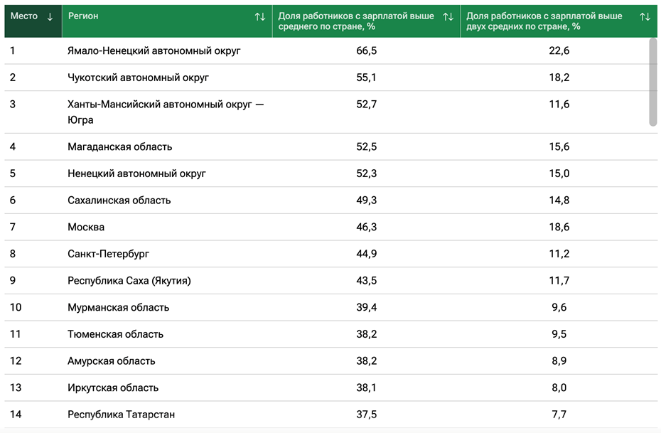    Рейтинг российских регионов по доле работающих с высокой зарплатой Автор фото: "РИА Новости"