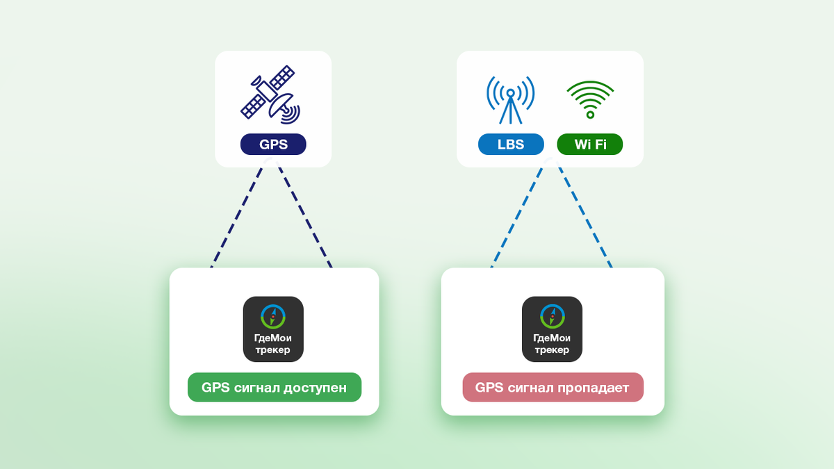 Трекер использует альтернативные источники определения местоположения — базу Wi-Fi-точек и сигналы мобильной связи