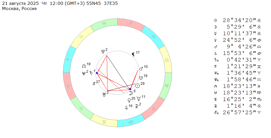 21 августа 2025 (четверг), полдень. Космограмма на эту неделю (с 18 по 24 августа 2025).