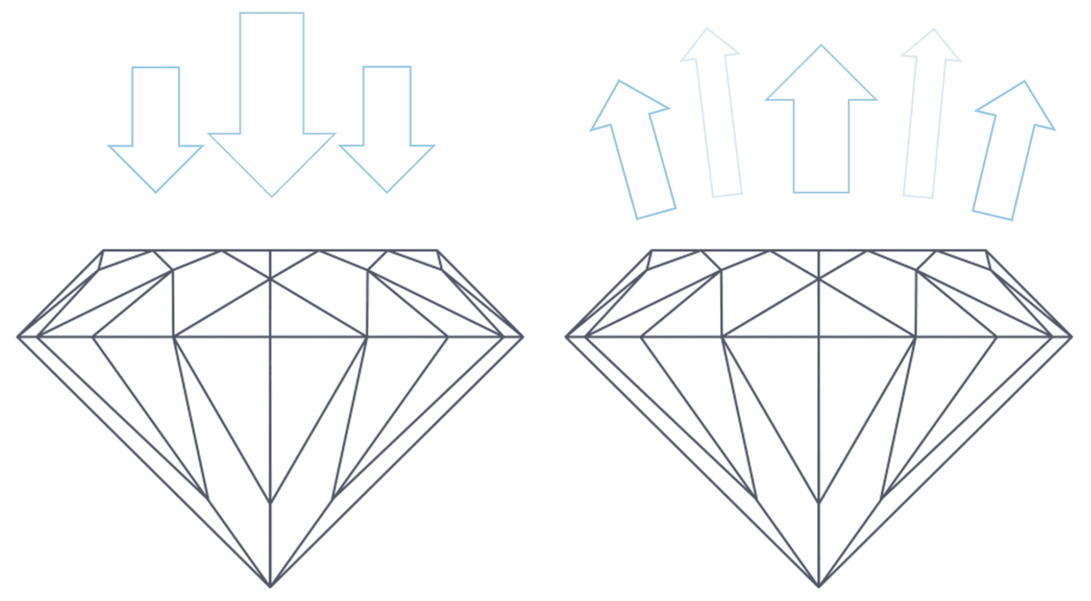 Точные пропорции, симметрия и полировка позволяют бриллианту максимально эффективно отражать свет. Камень с такой огранкой демонстрирует идеальный баланс бликов, яркости и «огня». Его сияние одинаково впечатляет при любом освещении — от дневного до искусственного. Менее 1% бриллиантов в мире соответствуют столь строгим требованиям, поэтому они считаются эталоном мастерства и достигают наивысшей рыночной стоимости.