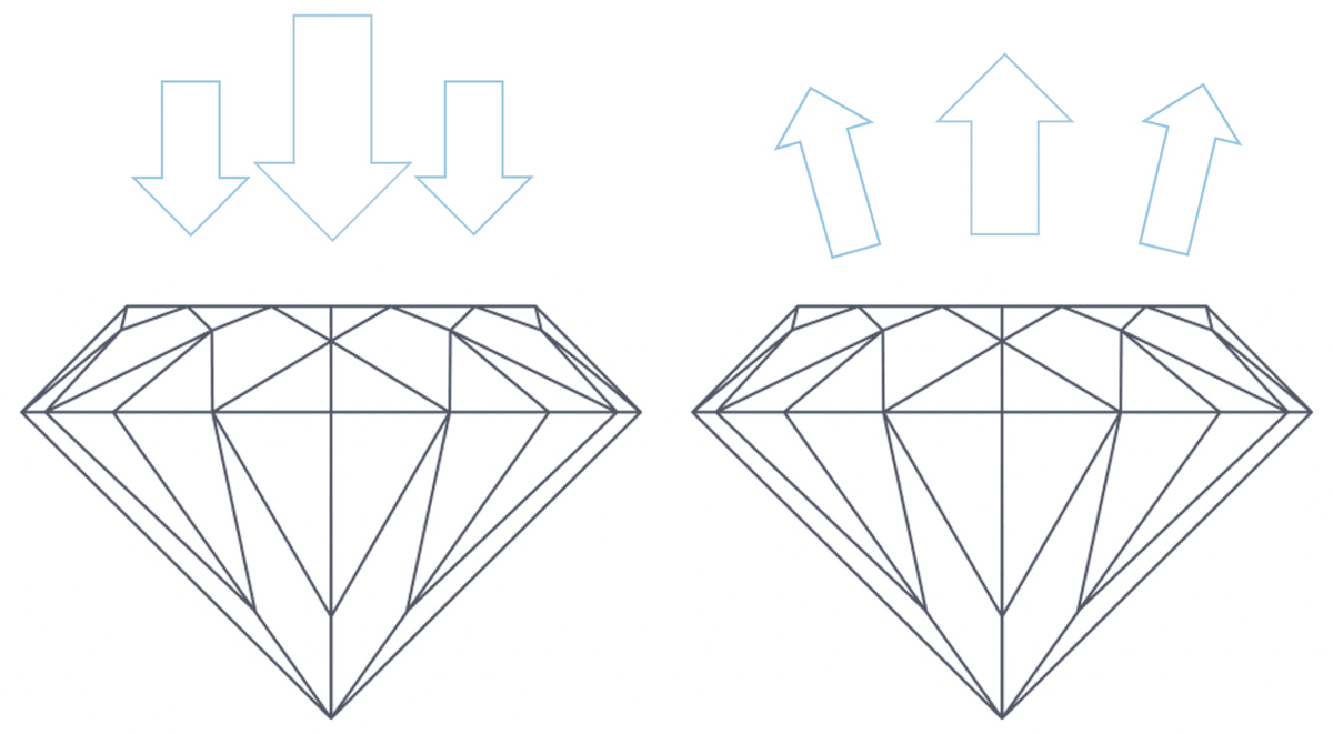 Высокий класс огранки, при котором пропорции немного отличаются от идеальных, но создают прекрасный баланс блеска и огня. Бриллиант с такой огранкой отражает большую часть попадающего света, сохраняя высокий уровень сияния. Незначительные отличия от «Excellent» могут быть заметны лишь специалисту, в то время как для большинства покупателей камень выглядит столь же ярким, но стоит дешевле.