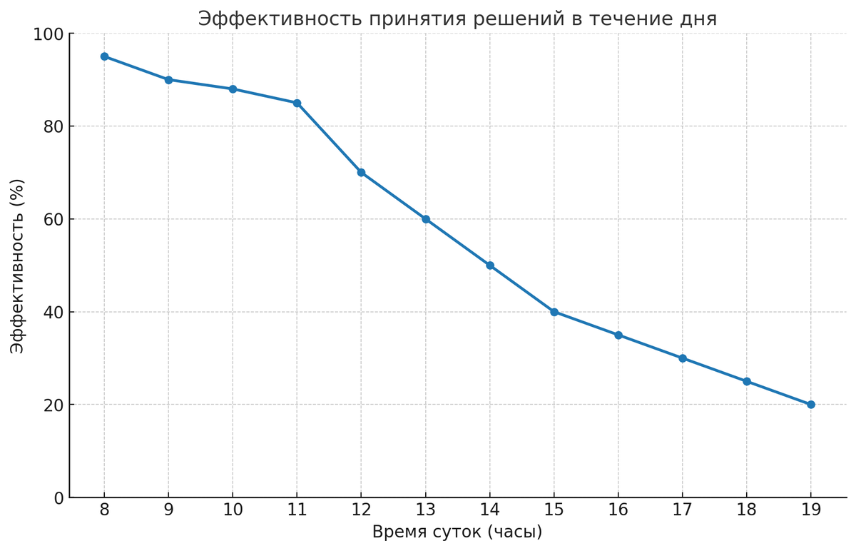 Источник: ВШЭ, 2025; HBR, "Decision Fatigue", 2023; исследование Стэнфорда, 2022