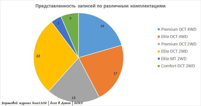Распределение числа упоминаний в выборке комплектаций кроссовера Haval Jolion. Автор графики kua1102