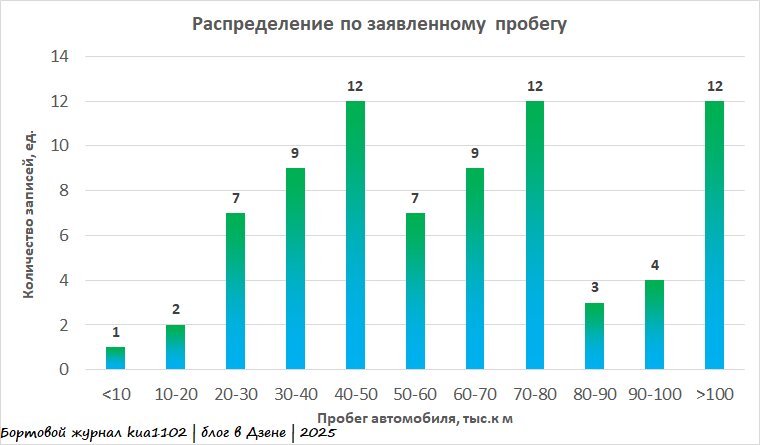 Распределение по заявленному пробегу в рассматриваемой выборке. Автор графики kua1102