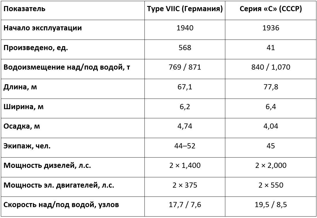 Сравнение подводных лодок Type VIIC и серии «С» (СССР, 1939–1945)