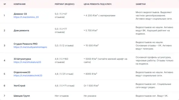 ТОП-7 компаний по ремонту квартир под ключ во Владимире