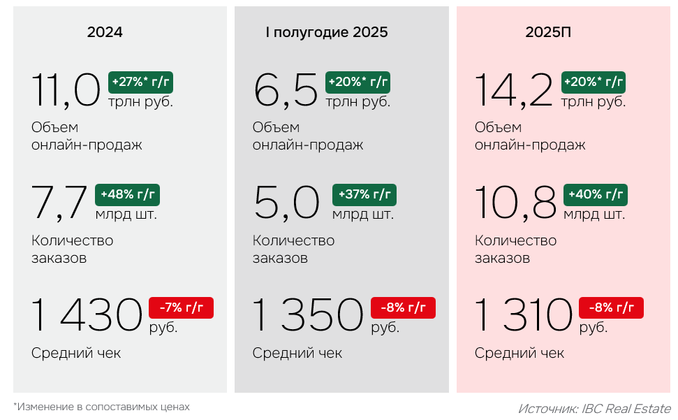    Ключевые показатели онлайн-торговли