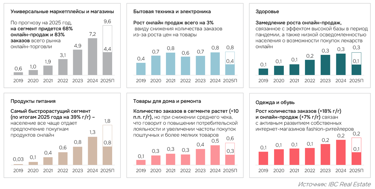   Объем онлайн-продаж по сегментам