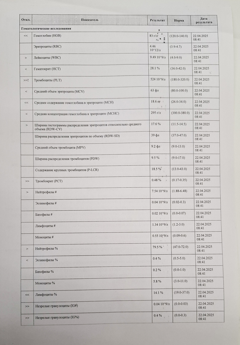 Результаты анализов крови