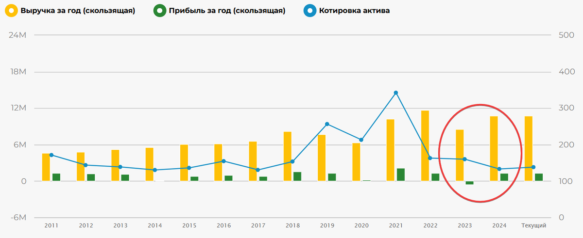 Динамика выручки и прибыли Газпрома в 2011-2024 годах по данным Fin-Plan Radar