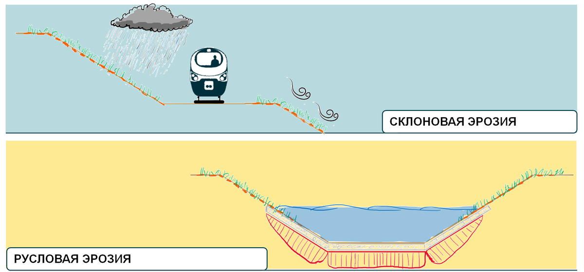 Склоновая и русловая эрозия — два типа процессов, для которых применяются разные инженерные подходы